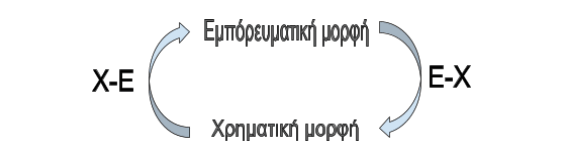 Money and commodity form metamorphoses
